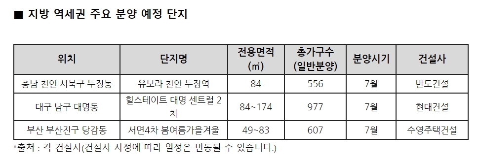 지방 역세권 아파트 희소성 높아… 대부분 청약 마감