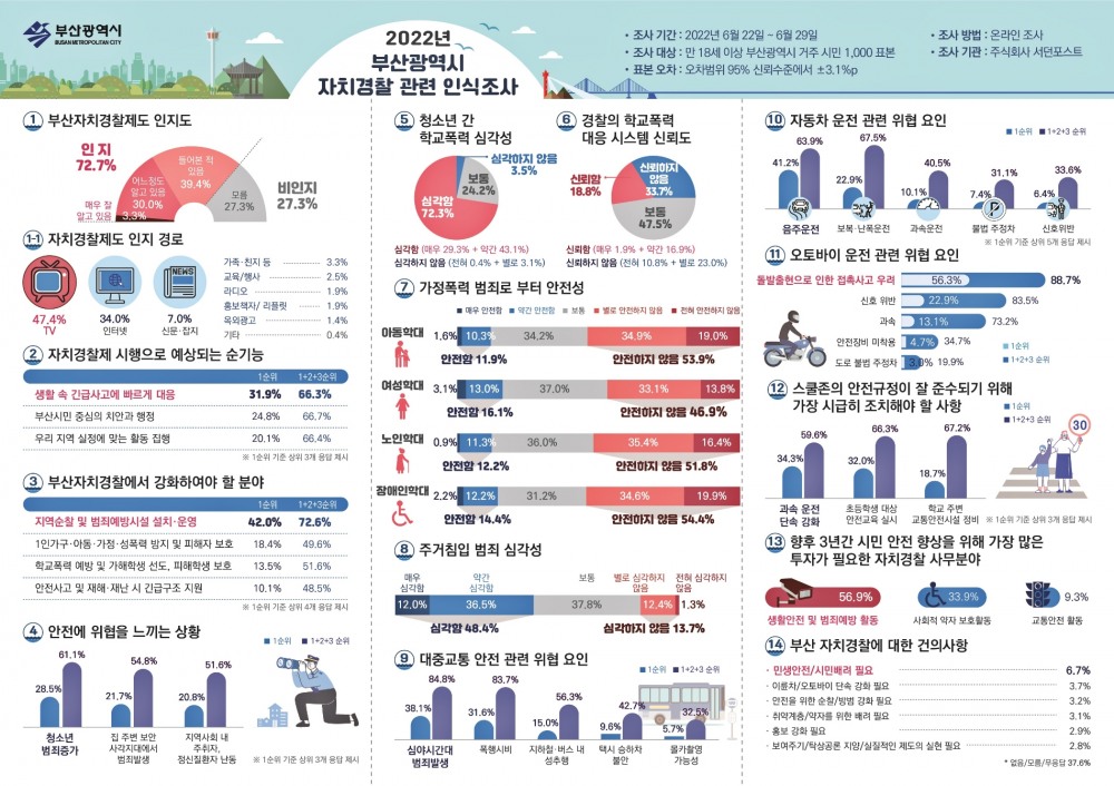 설문조사 인포그래픽.(제공=부산시)
