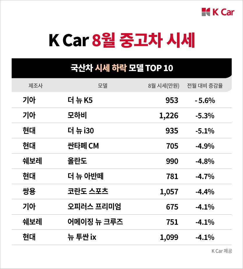 케이카 “1천만원대 중고차 전월비 최대 5% 하락…제값 찾았다”