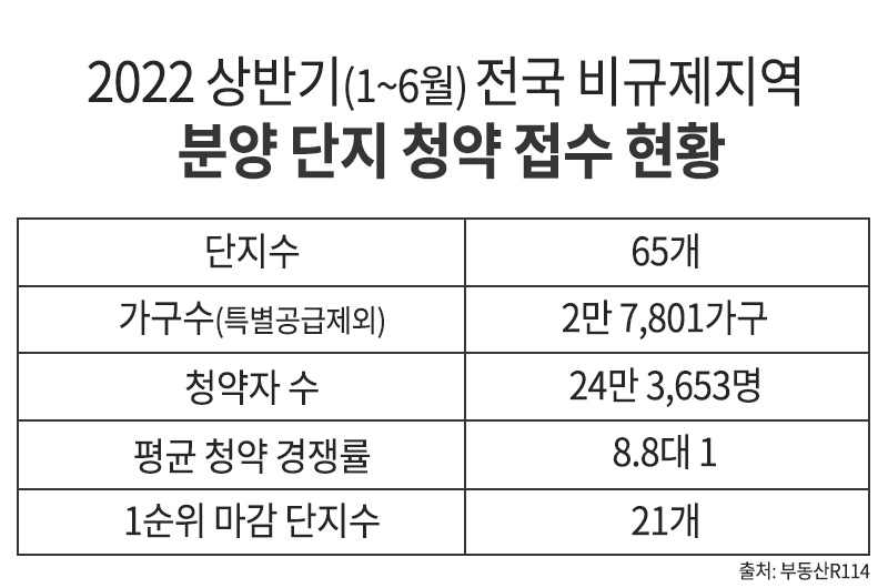 비규제지역, 전국적인 불황 속 ‘승승장구’…신규 공급 단지는?