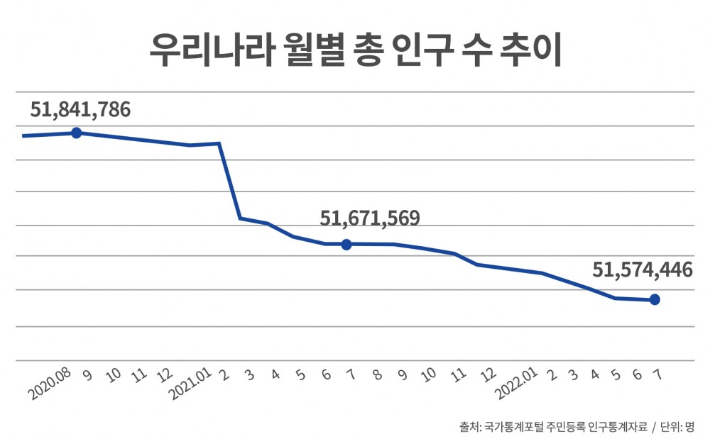 전국 인구 22개월째 감소…과천·아산 등 7개 지역은 증가세