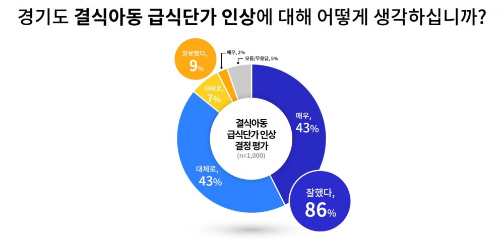 결식아동 급식단가 인상 결정 평가