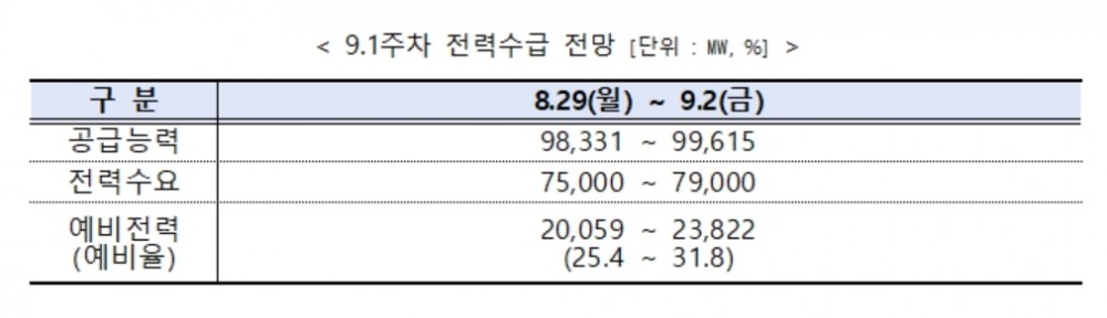 전력거래소, 9월 첫째주 주간 전력수급 실적 및 전망 발표