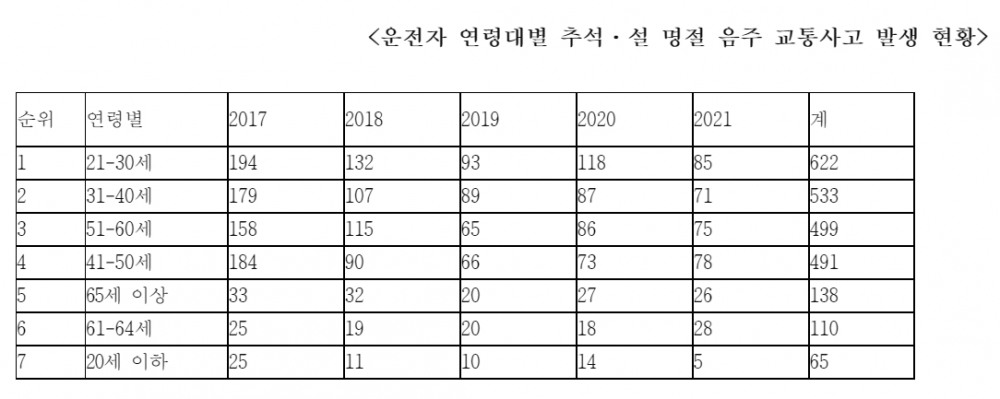 조은희 의원, “명절 연휴 하루 평균 93.7명의 음주 교통사고 사상자 발생”