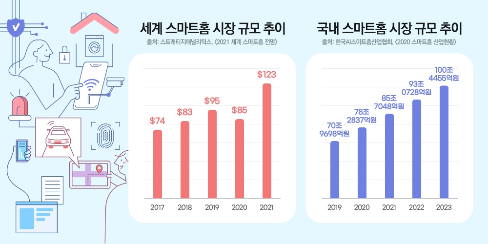 “편의성 높고 관리비 낮고”…대세로 떠오른 ‘스마트홈’