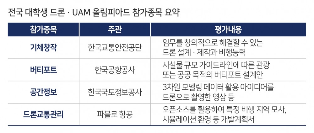 한국교통안전公, ‘2022 전국 대학생 드론·UAM 올림피아드’ 개최
