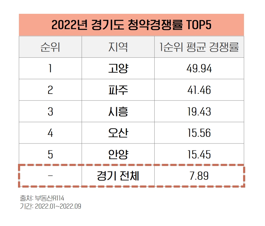 파주 등 청약시장 찬바람에 두 자릿수 경쟁률…요인은 ‘분양가 상한제’