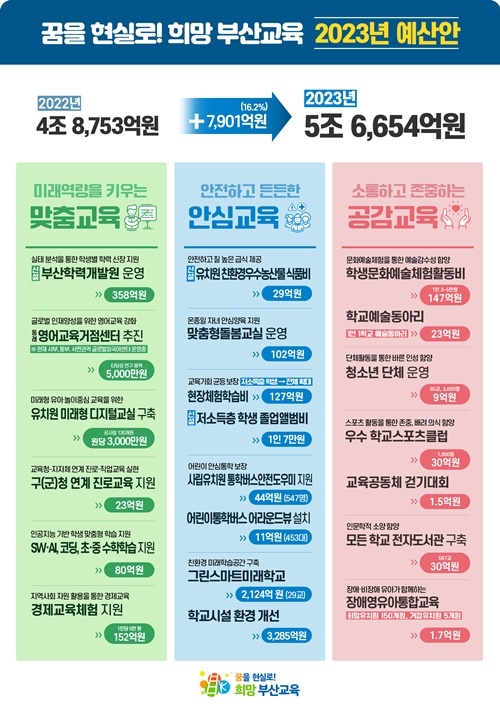 2023년도 부산광역시 교육비특별회계 예산안 총괄표.(제공=부산교육청)