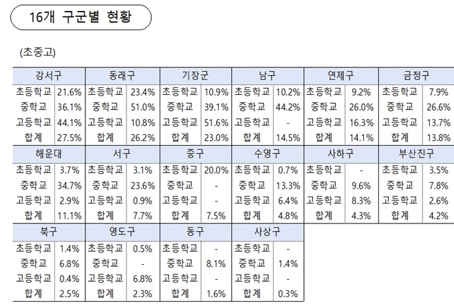 부산 16개구·군별현황.(제공=정의당부산시당)