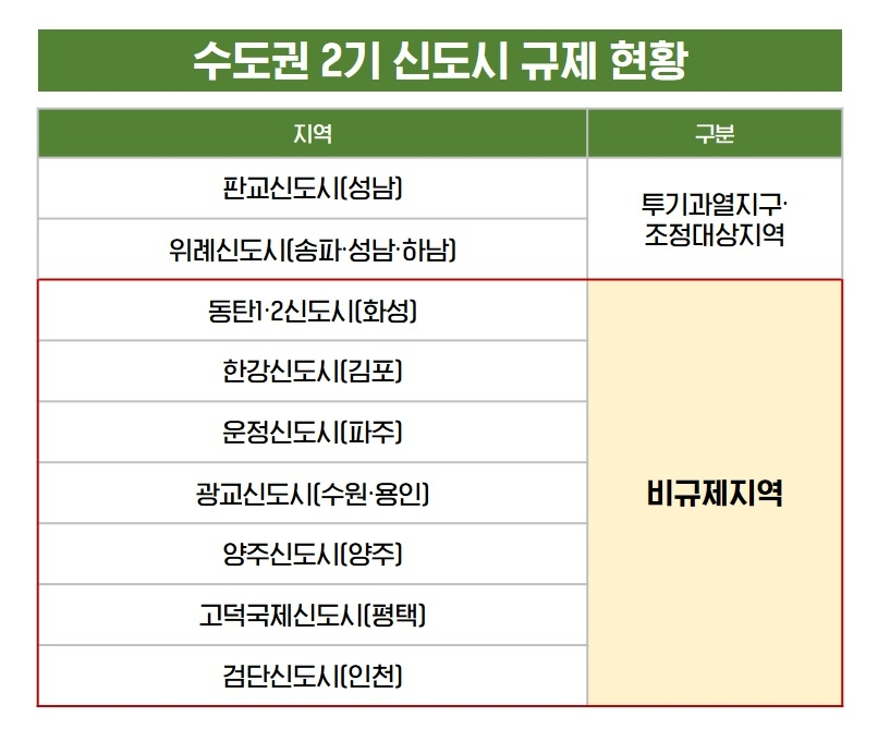 수도권 2기 신도시, 분양가상한제 적용에 규제 해제까지 ‘주목’