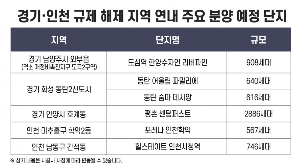 규제 대못 풀린 수도권…연내 알짜단지에 수요자 관심 ‘점화’