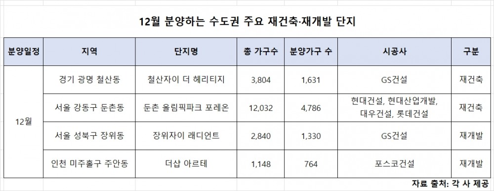 연말 분양시장, ‘재건축·재개발’ 후끈…1만2430가구 분양 예고