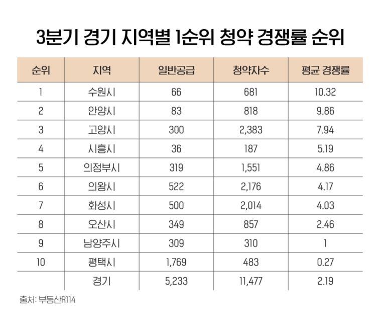 ‘수원·안양·고양’, 3분기 경기도 1순위 경쟁률 ‘톱3’…막차 단지 ‘주목’