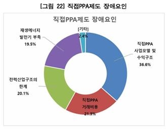 한국RE100협의체, 직접PPA 활성화를 위한 국내 RE100 시장조사 보고서