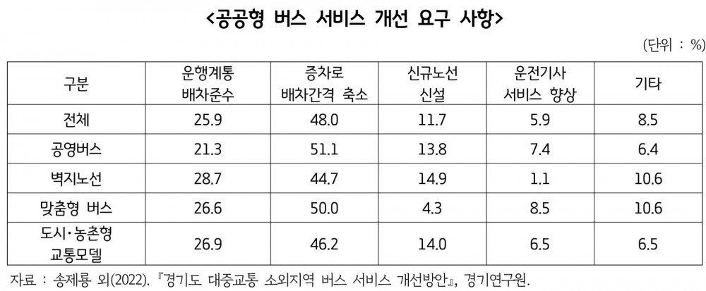 공공형 버스 서비스 개선 요구 사항