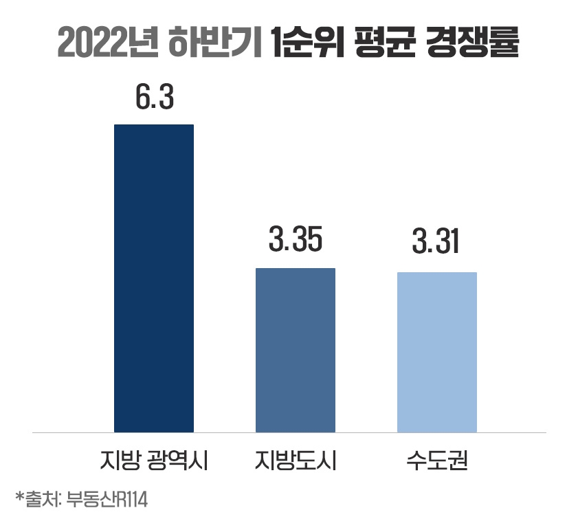 지방광역시, 노후 아파트 비율 77.4%…수도권·지방도시 웃돌아