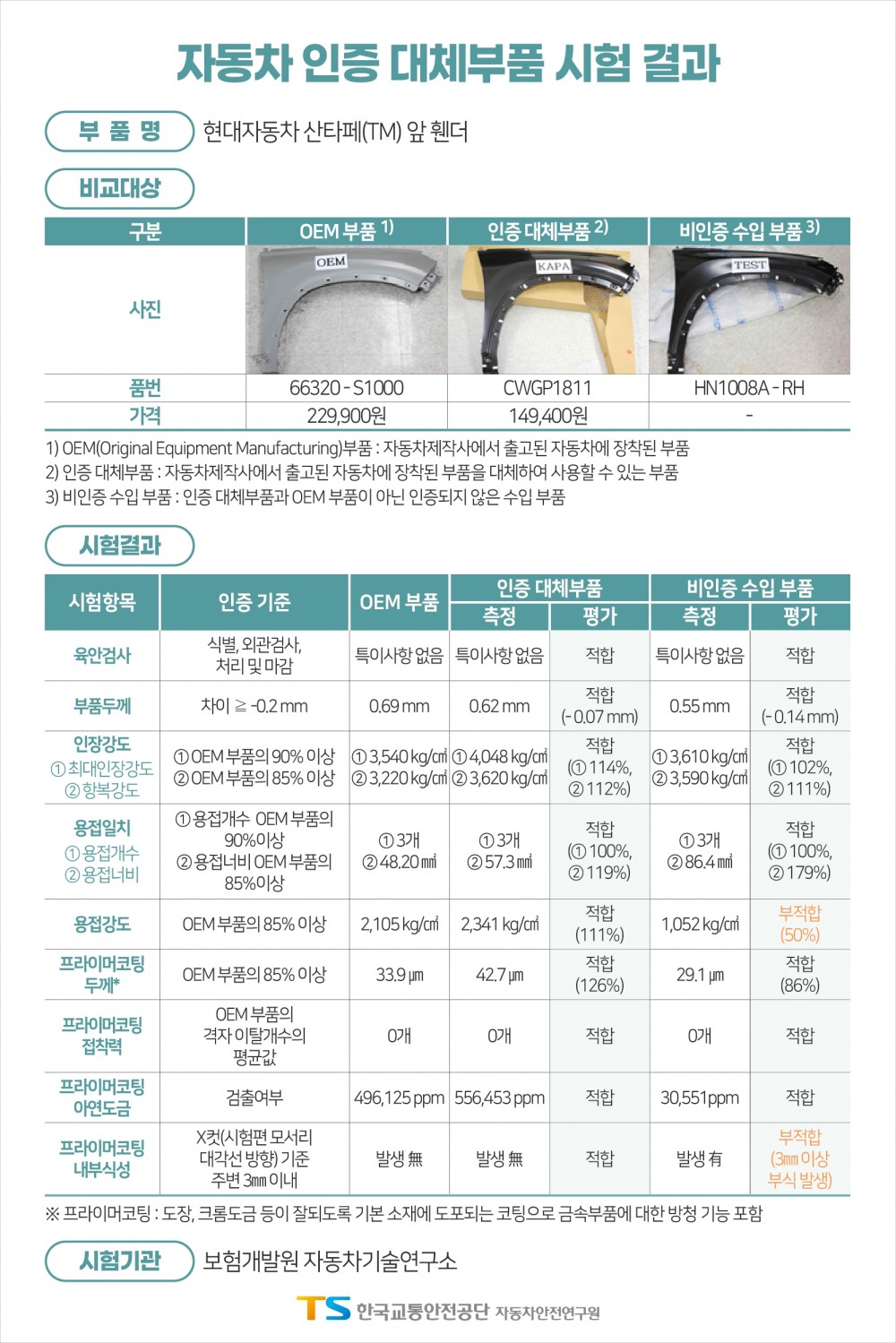 한국교통안전공단 “자동차 인증 대체부품 이상무”