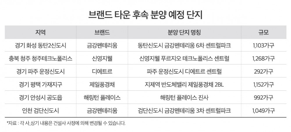 부동산 침체 버티는 ‘브랜드 타운’ 단지…후속 분양 기대감 ‘UP’