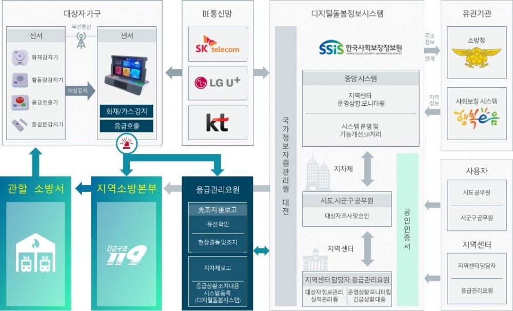 응급안전안심서비스 사업 흐름도
