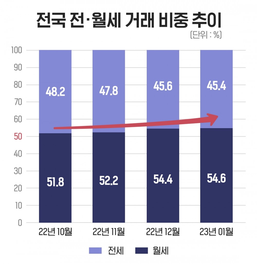 ‘전세도 월세도 부담’…주거 안정성 내세운 곳 ‘눈길’