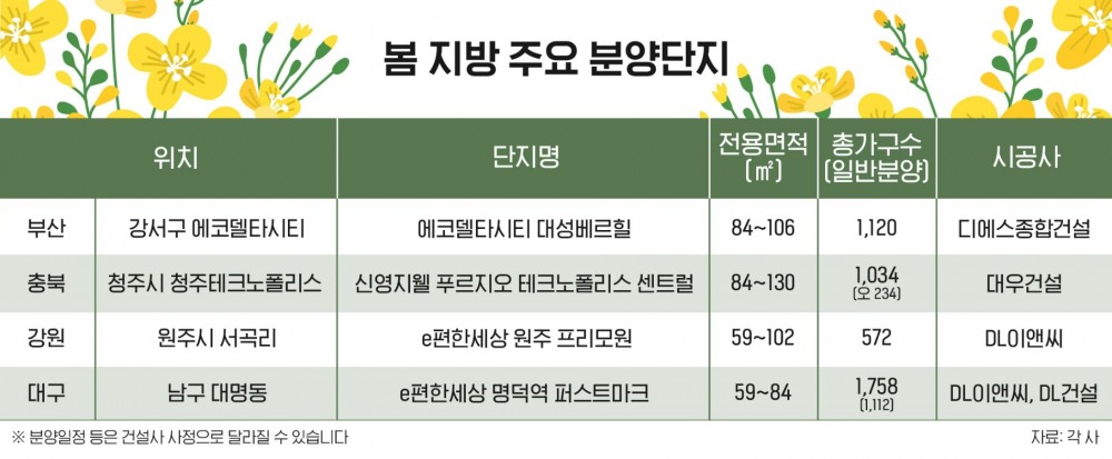 지방, 각종 부동산 지표 ‘기지개’…봄 분양 단지 주목