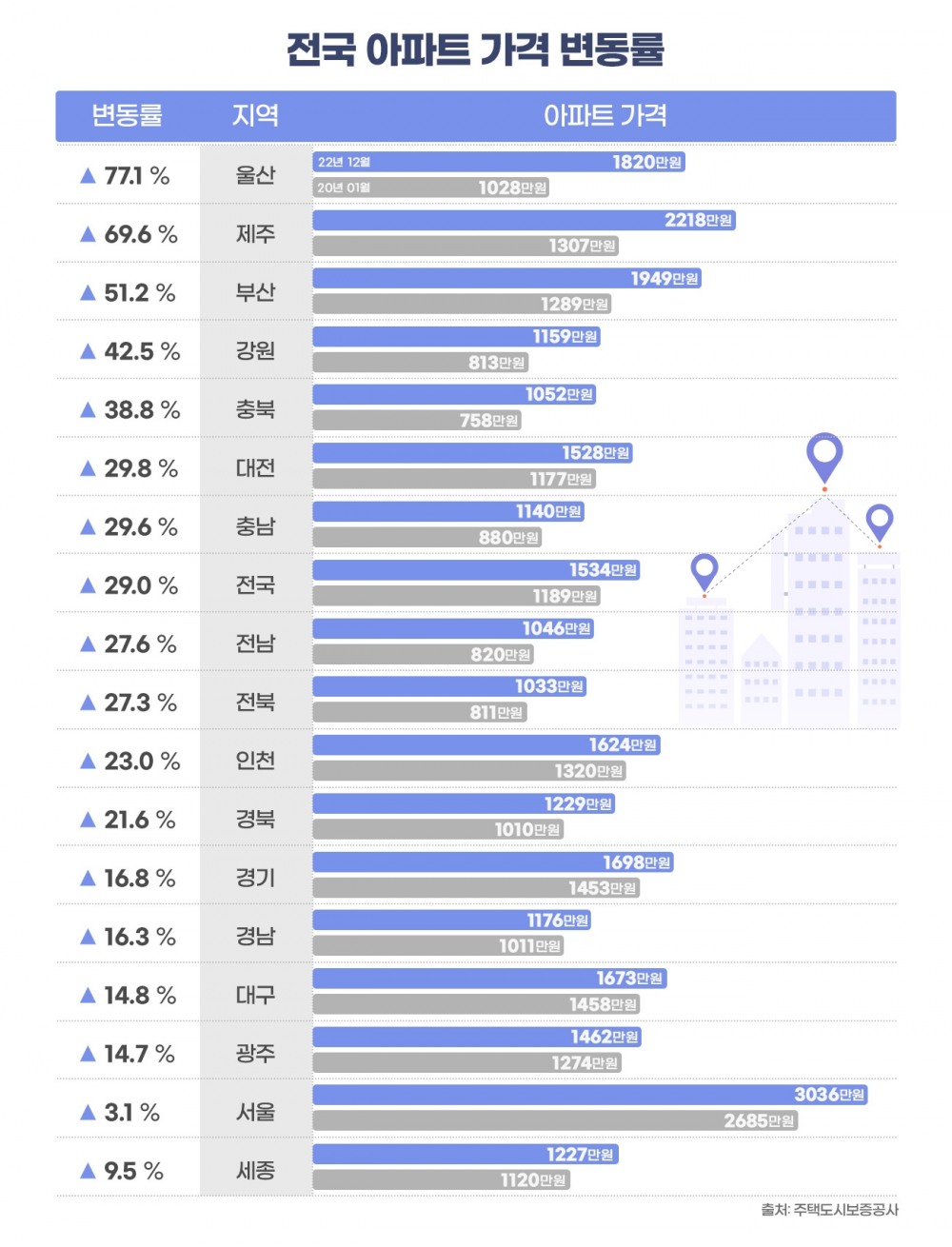 아파트 분양가 상승률, 서울보다 지방이 더 가팔라