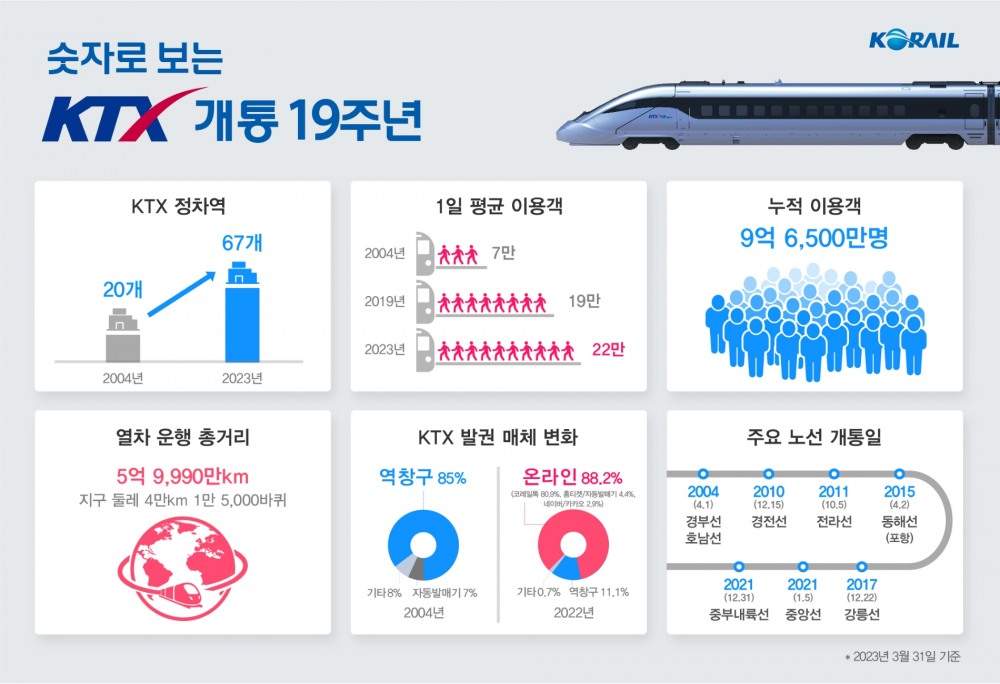 KTX 개통 19주년, 9억명 싣고 지구 1만5000바퀴 돌았다