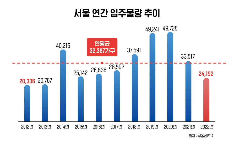 서울 아파트 입주 물량 2만4000가구…9년 만에 ‘최저’