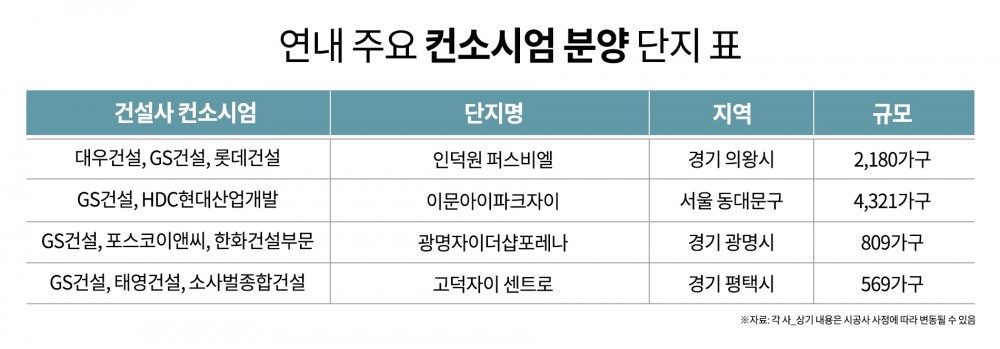 검증된 건설사들의 합작품, ‘컨소시엄’ 단지가 뜬다
