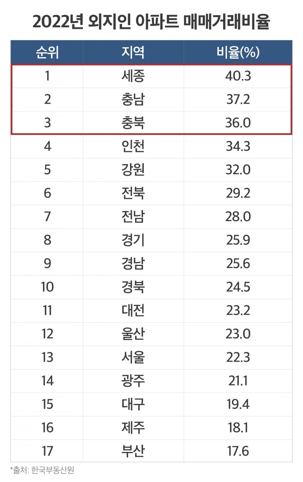 외지인 아파트 매매거래비율 톱3 ‘세종·충남·충북’… 충청권 ‘싹쓸이’