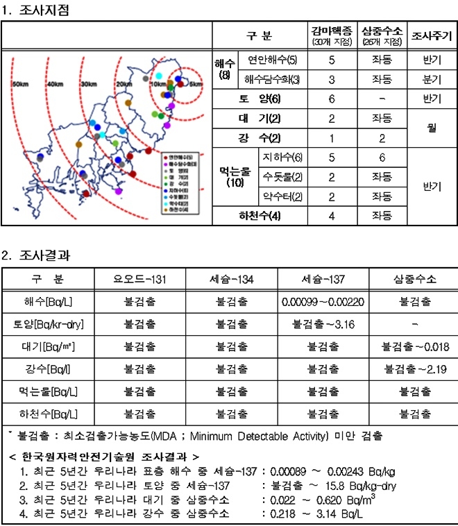 2022년 부산지역 환경 중 인공방사능 조사지점 및 결과.(제공=부산시)