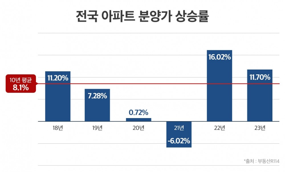 “천정 뚫린 공사비”…연평균 8% 뛴 분양가, 작년부터 상승폭 커져