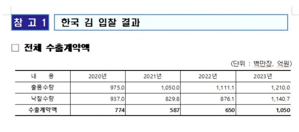 해수부, 대일(對日) 김 수출계약 1,050억 원, 역대급 성과 달성