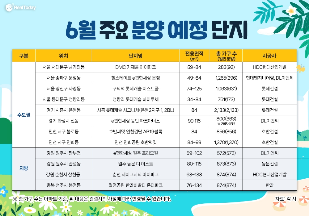 강원·경남 등 분양시장 부활 기류…6월 전국 2만5천만 가구 공급
