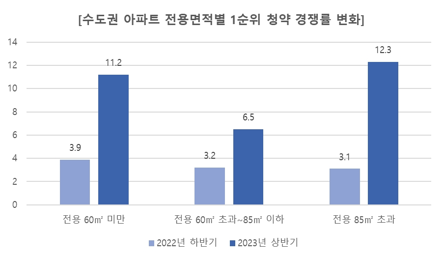 “불황에 강하다”…가격 하락폭 적고 청약 통장 몰린 ‘중대형’