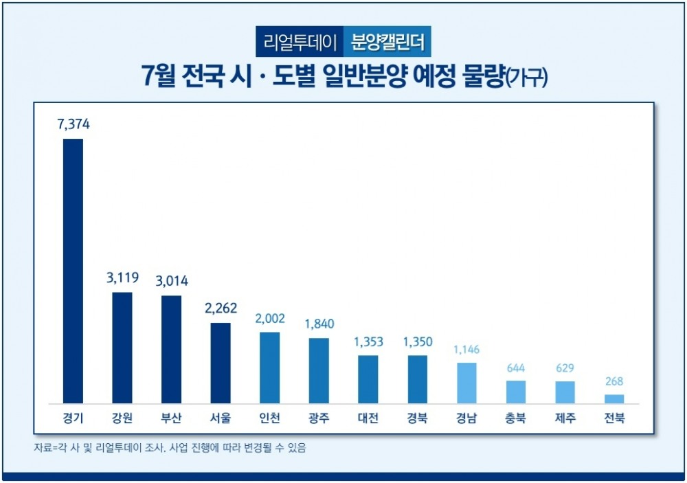 “하반기 분양시장 본격 개막”…7월, 전국 38곳·2만5001가구 공급