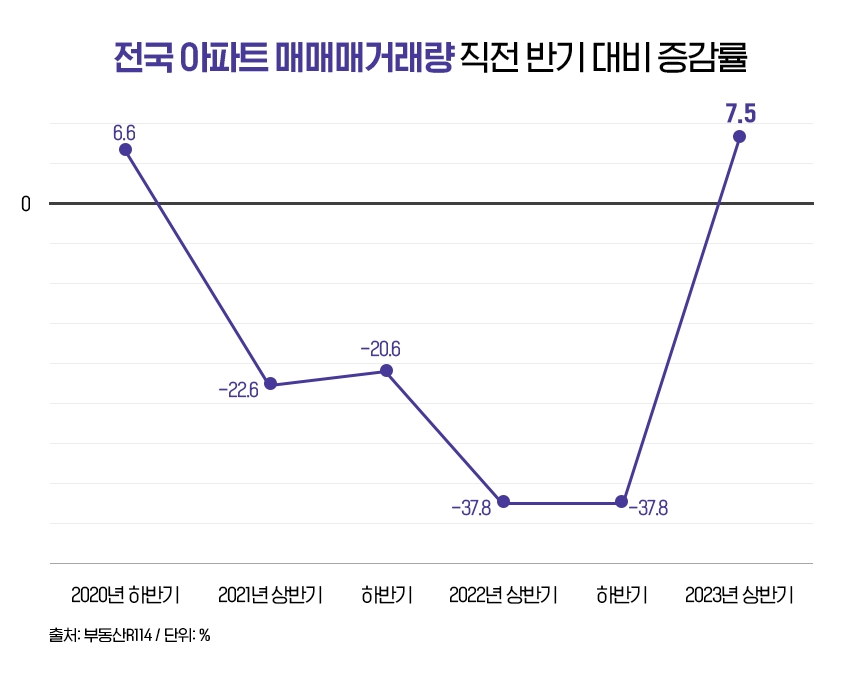 아파트 매매 2년반 만에 상승 전환…서울·세종 70% 늘어