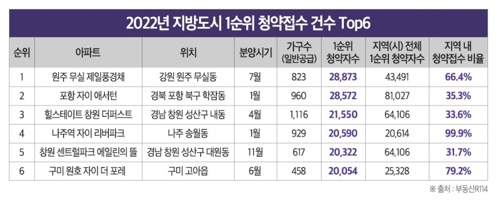 “몰리는 곳에만 몰린다”…지방도시 주거선호도 양극화 심화