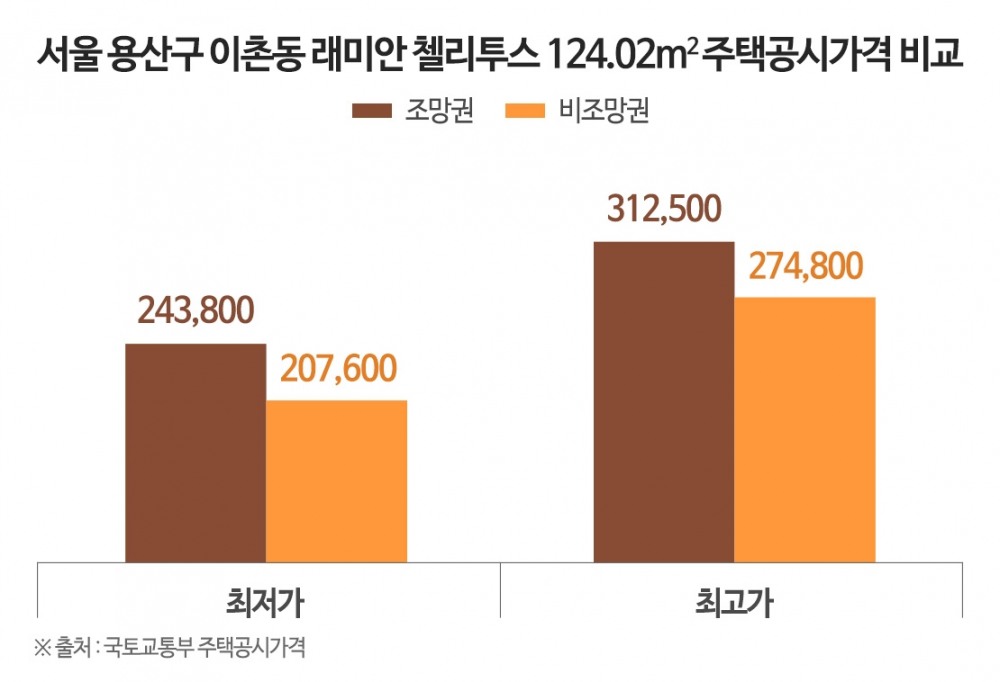 아파트 ‘조망권 프리미엄’…분양 때 선점해보면 어떨까?