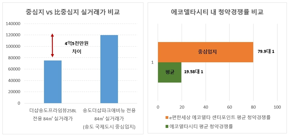 살기 좋은 택지지구 내 중심 입지, 7월 신규 분양 ‘속속’