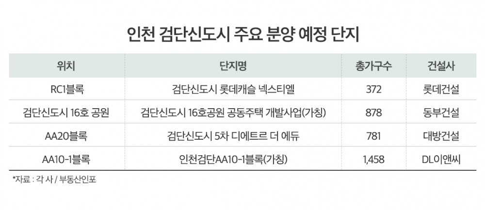 바닥 다지기 들어간 ‘인천 검단’…잇따른 분양 ‘주목’