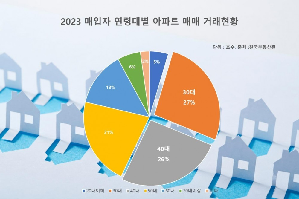 부동산시장 큰손 3040세대…불황 속 ‘학세권 단지’ 가치 껑충
