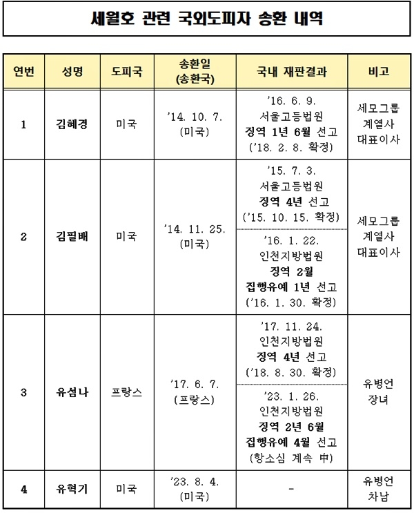 세월호관련 국외도피자 송환 내역.(제공=법무부)