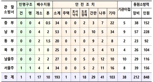 (제공=울산소방본부)