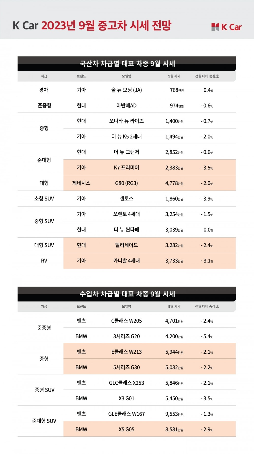 케이카 “9월, 중고차 성수기에도 ‘패밀리카’ 최대 3.5% 하락”