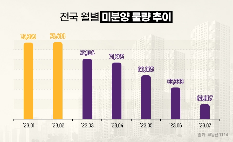 전국 미분양 아파트, 5개월 연속 감소…분양시장 바닥 다졌나?