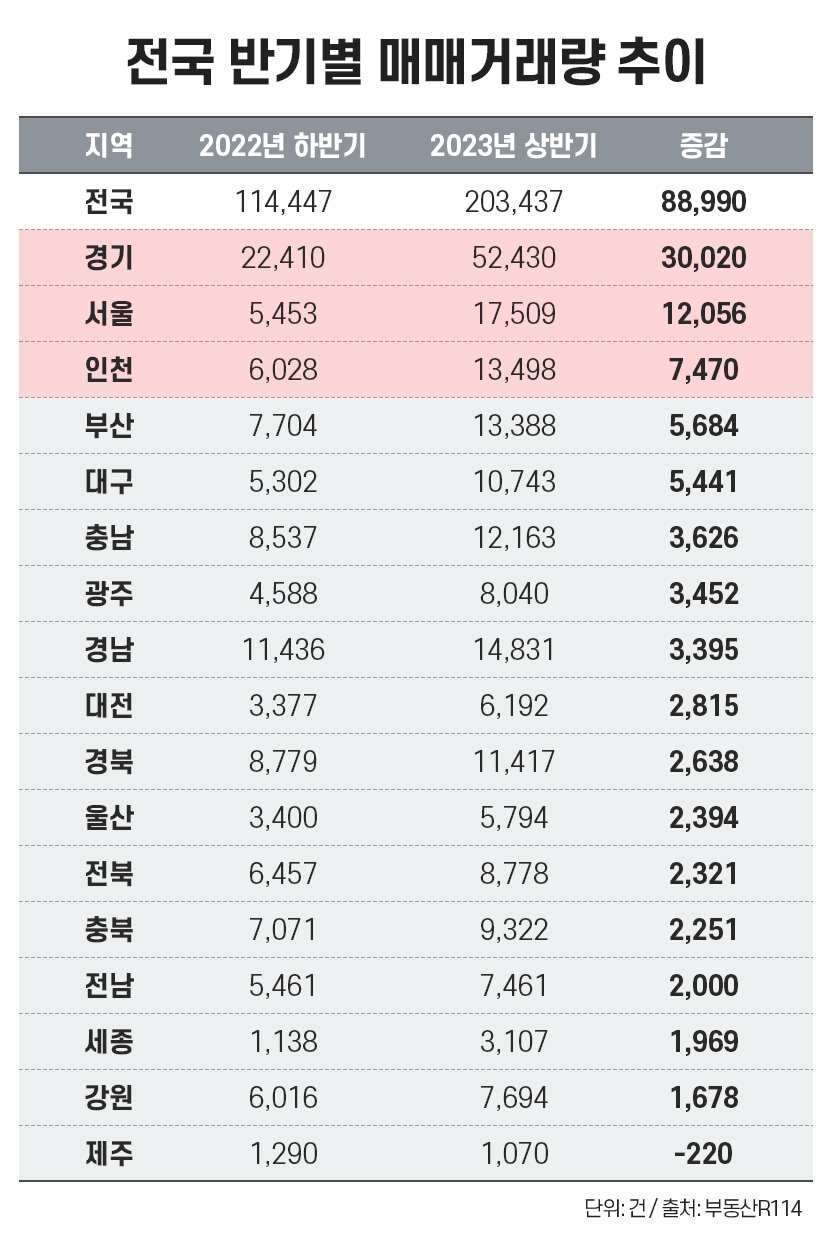 상반기 매매거래량 77% 증가…수도권은 2배 이상 늘어