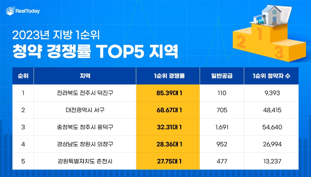 “여기는 침체 없어요”…지방 청약 경쟁률 ‘톱5’ 지역은?