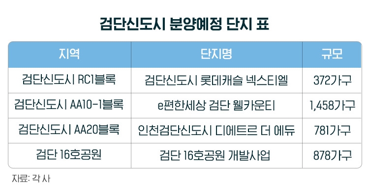 ‘분상제’ 적용 ‘검단신도시’…올 가을 3400여가구 분양 앞둬