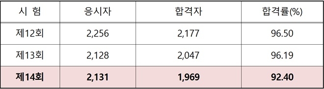 연도별 법조윤리시험 결과.(제공=법무부)